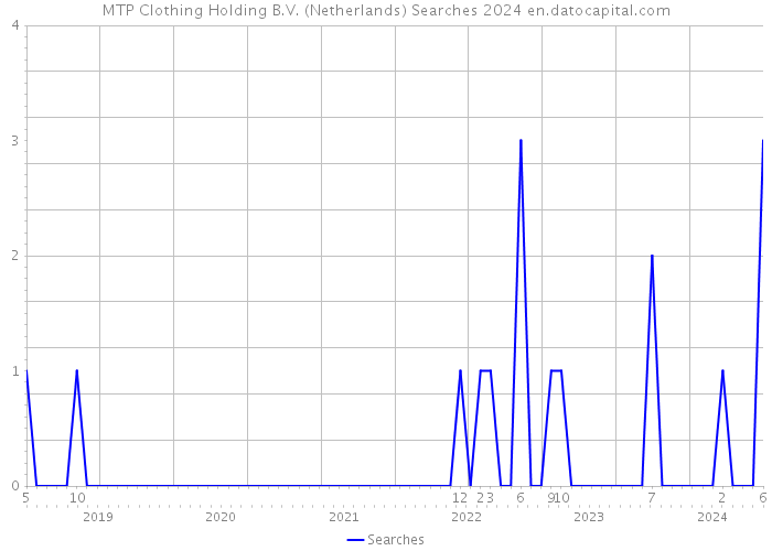 MTP Clothing Holding B.V. (Netherlands) Searches 2024 