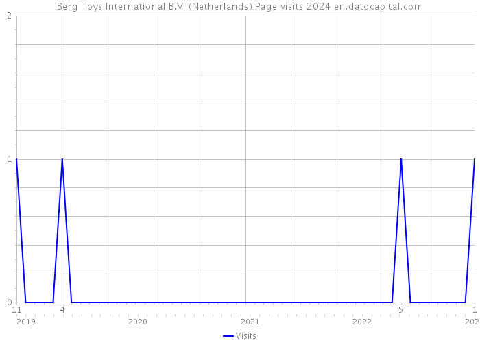 Berg Toys International B.V. (Netherlands) Page visits 2024 