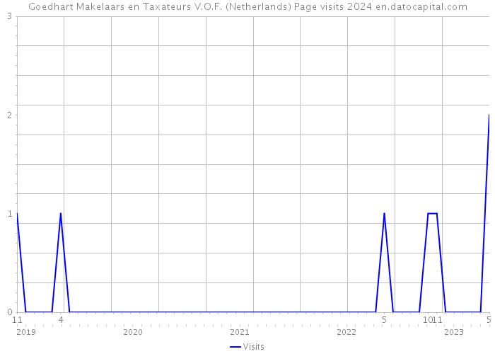 Goedhart Makelaars en Taxateurs V.O.F. (Netherlands) Page visits 2024 