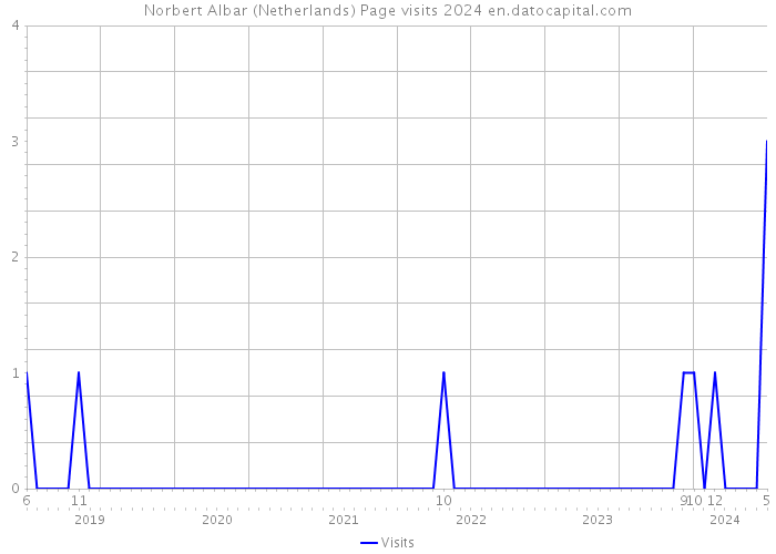 Norbert Albar (Netherlands) Page visits 2024 