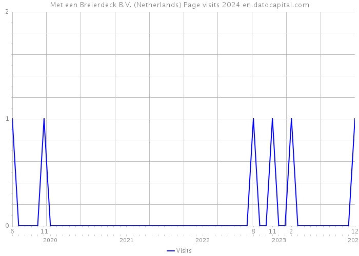 Met een Breierdeck B.V. (Netherlands) Page visits 2024 