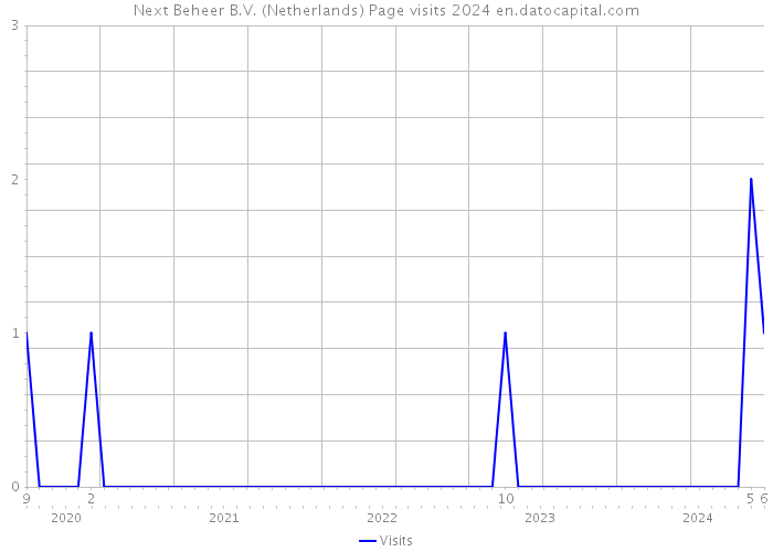 Next Beheer B.V. (Netherlands) Page visits 2024 
