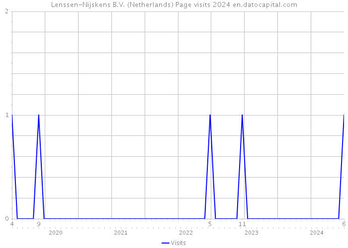 Lenssen-Nijskens B.V. (Netherlands) Page visits 2024 
