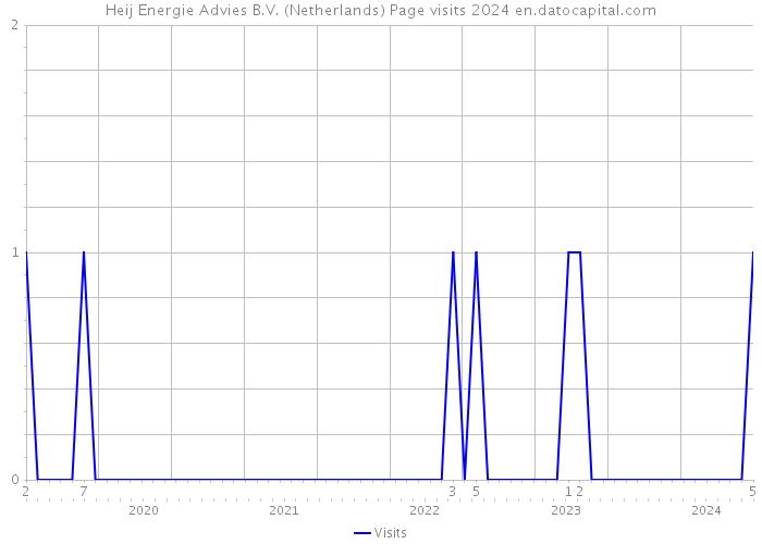 Heij Energie Advies B.V. (Netherlands) Page visits 2024 