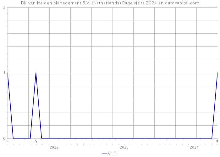DK van Helden Management B.V. (Netherlands) Page visits 2024 