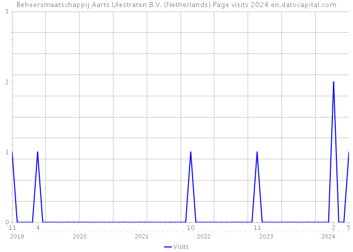 Beheersmaatschappij Aarts Ulestraten B.V. (Netherlands) Page visits 2024 