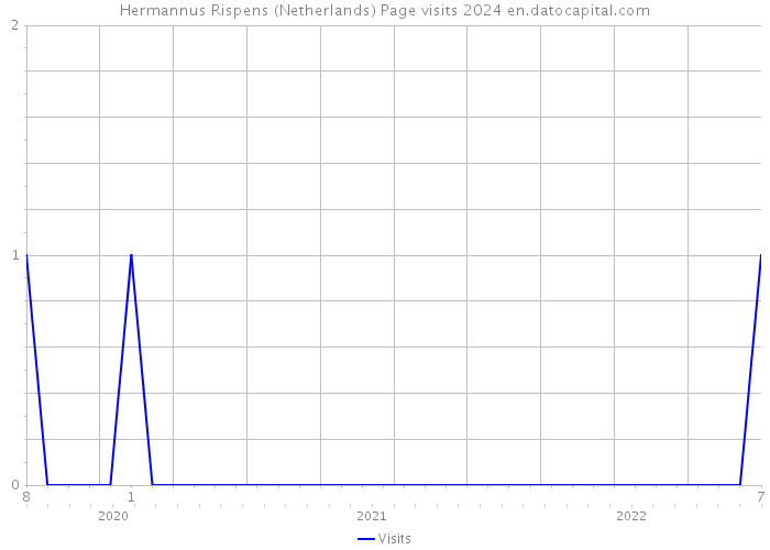 Hermannus Rispens (Netherlands) Page visits 2024 
