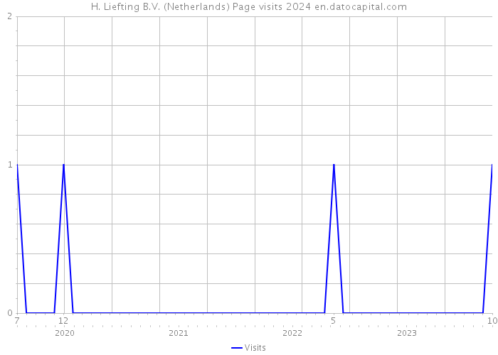 H. Liefting B.V. (Netherlands) Page visits 2024 