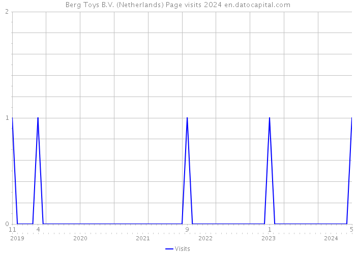 Berg Toys B.V. (Netherlands) Page visits 2024 