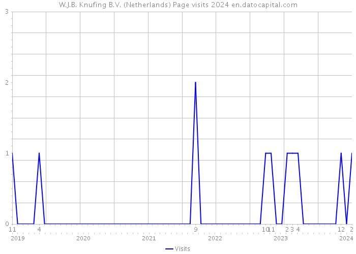 W.J.B. Knufing B.V. (Netherlands) Page visits 2024 