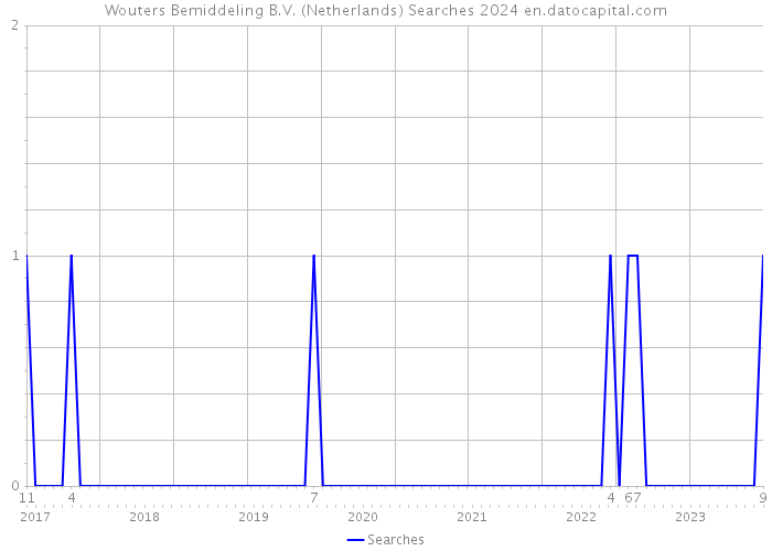Wouters Bemiddeling B.V. (Netherlands) Searches 2024 