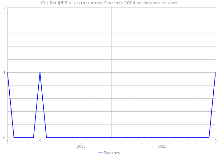 Gijs Druijff B.V. (Netherlands) Searches 2024 