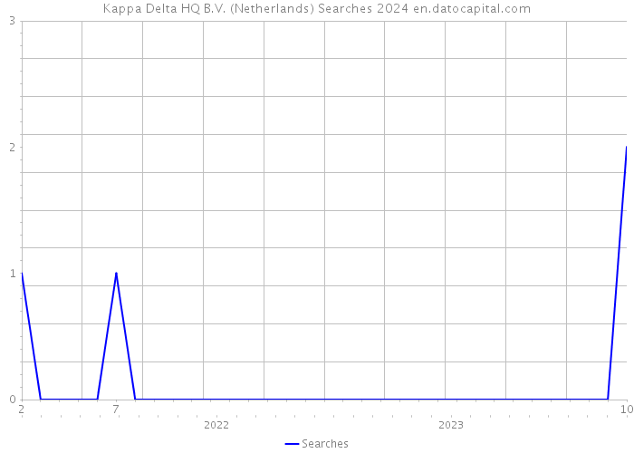 Kappa Delta HQ B.V. (Netherlands) Searches 2024 