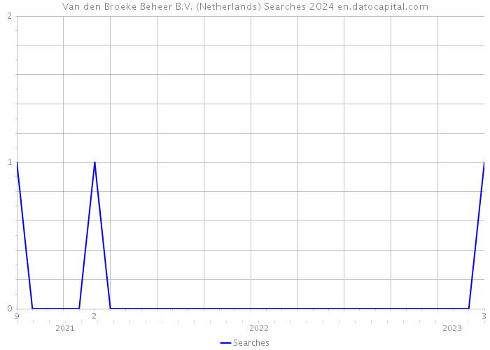 Van den Broeke Beheer B.V. (Netherlands) Searches 2024 
