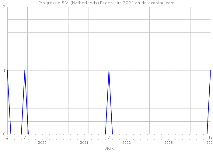 Progressio B.V. (Netherlands) Page visits 2024 