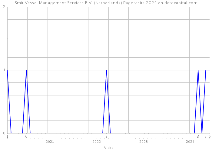 Smit Vessel Management Services B.V. (Netherlands) Page visits 2024 