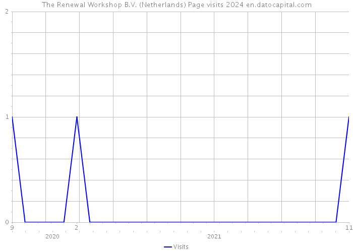 The Renewal Workshop B.V. (Netherlands) Page visits 2024 