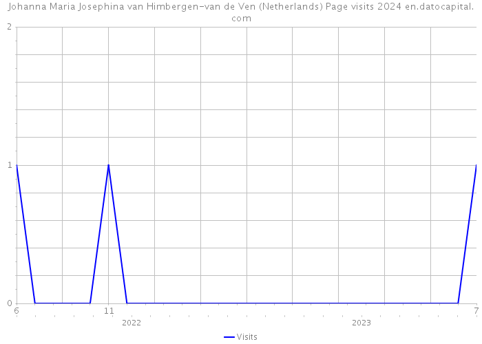 Johanna Maria Josephina van Himbergen-van de Ven (Netherlands) Page visits 2024 