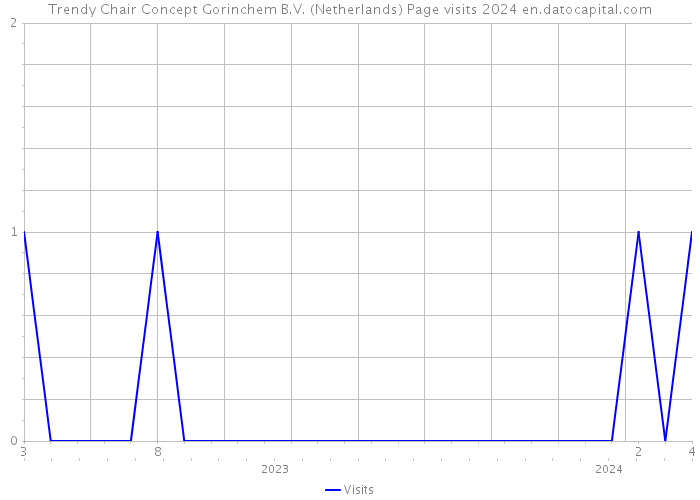 Trendy Chair Concept Gorinchem B.V. (Netherlands) Page visits 2024 