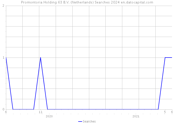 Promontoria Holding 63 B.V. (Netherlands) Searches 2024 