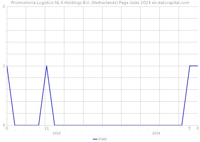 Promontoria Logistics NL 6 Holdings B.V. (Netherlands) Page visits 2024 