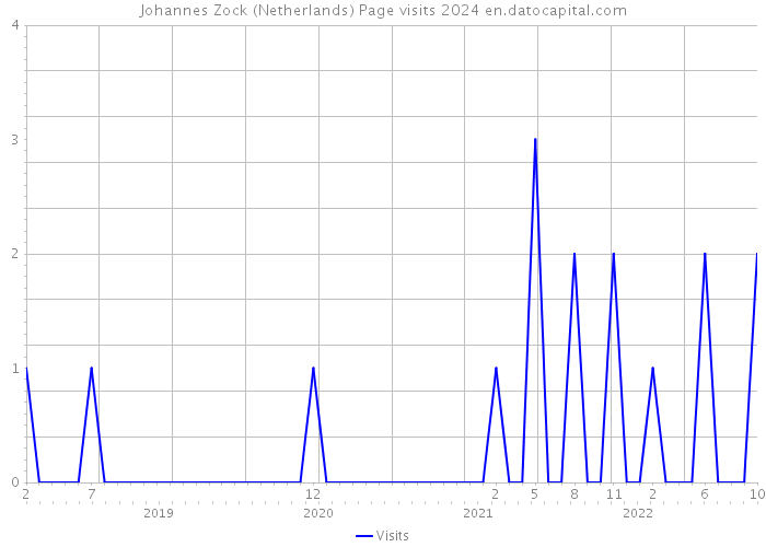 Johannes Zock (Netherlands) Page visits 2024 