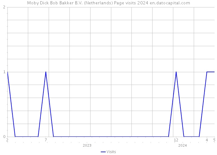 Moby Dick Bob Bakker B.V. (Netherlands) Page visits 2024 