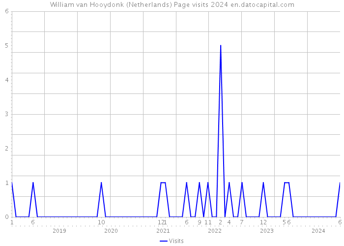 William van Hooydonk (Netherlands) Page visits 2024 