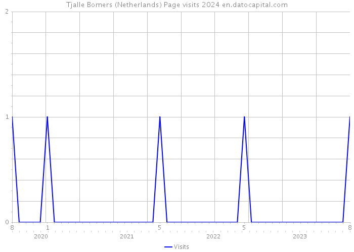 Tjalle Bomers (Netherlands) Page visits 2024 