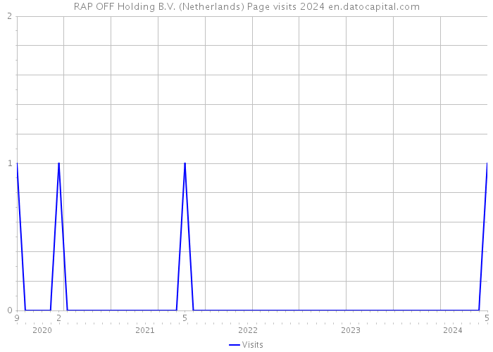 RAP OFF Holding B.V. (Netherlands) Page visits 2024 