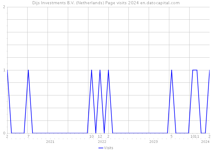 Dijs Investments B.V. (Netherlands) Page visits 2024 
