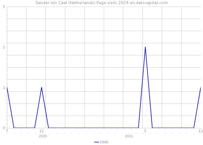 Sander ten Caat (Netherlands) Page visits 2024 