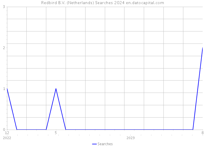 Redbird B.V. (Netherlands) Searches 2024 