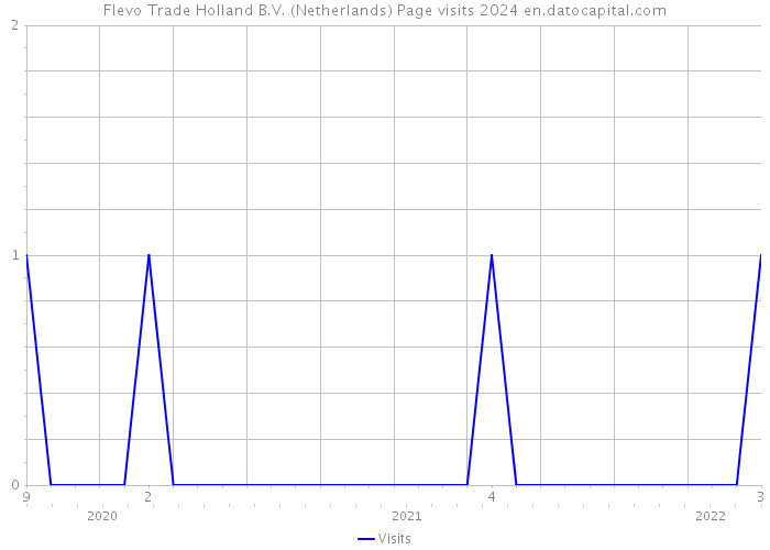 Flevo Trade Holland B.V. (Netherlands) Page visits 2024 