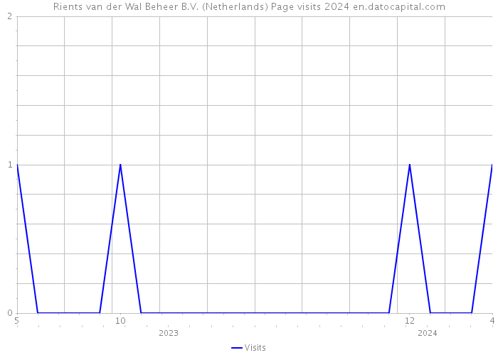 Rients van der Wal Beheer B.V. (Netherlands) Page visits 2024 