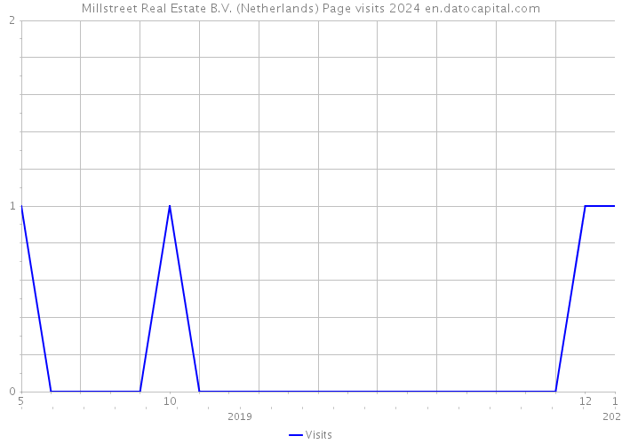 Millstreet Real Estate B.V. (Netherlands) Page visits 2024 