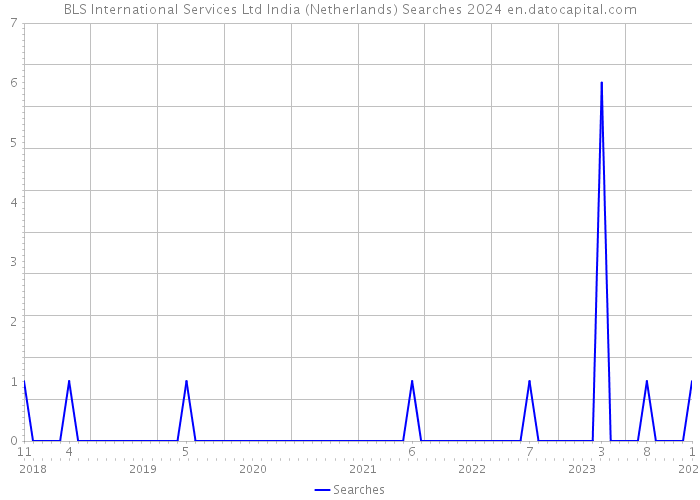 BLS International Services Ltd India (Netherlands) Searches 2024 
