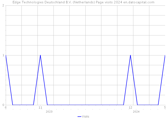 Edge Technologies Deutschland B.V. (Netherlands) Page visits 2024 
