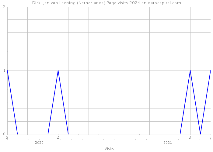Dirk-Jan van Leening (Netherlands) Page visits 2024 