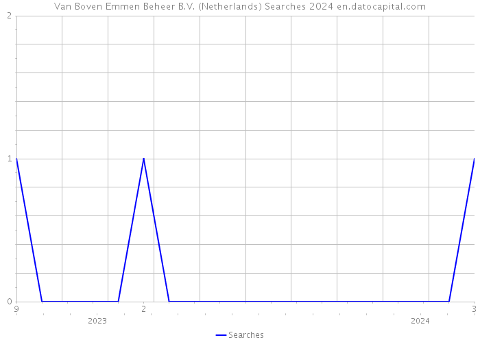 Van Boven Emmen Beheer B.V. (Netherlands) Searches 2024 