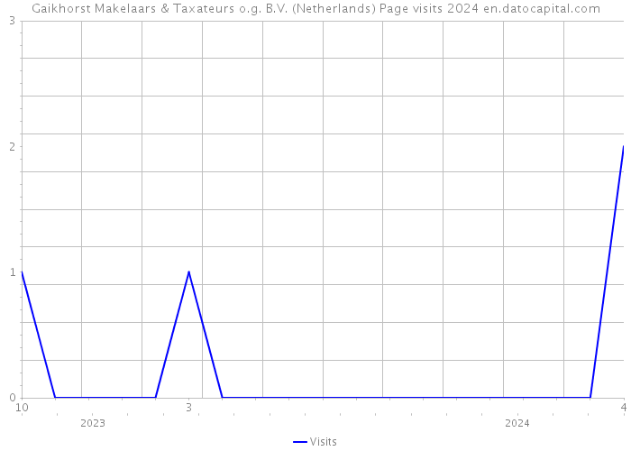 Gaikhorst Makelaars & Taxateurs o.g. B.V. (Netherlands) Page visits 2024 
