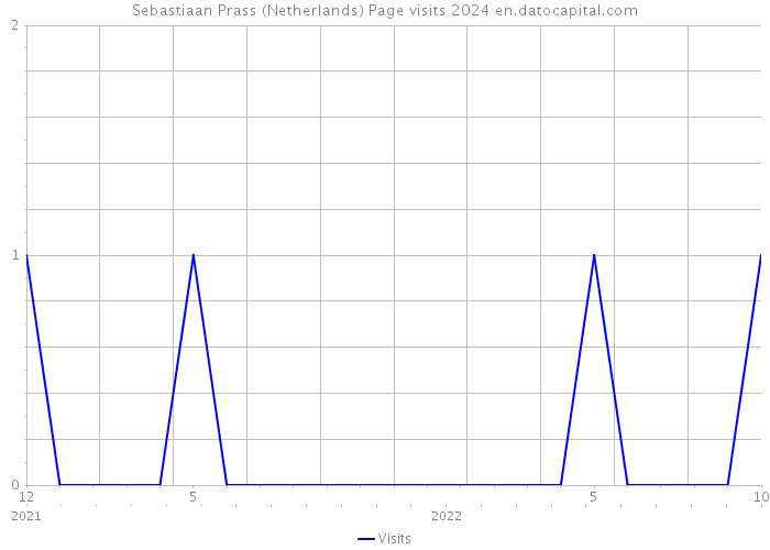 Sebastiaan Prass (Netherlands) Page visits 2024 
