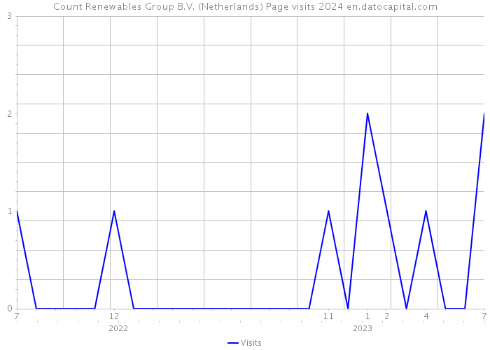 Count Renewables Group B.V. (Netherlands) Page visits 2024 