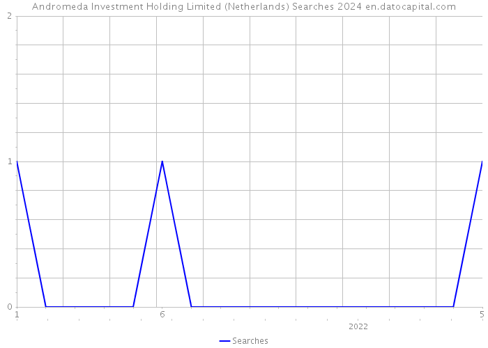 Andromeda Investment Holding Limited (Netherlands) Searches 2024 