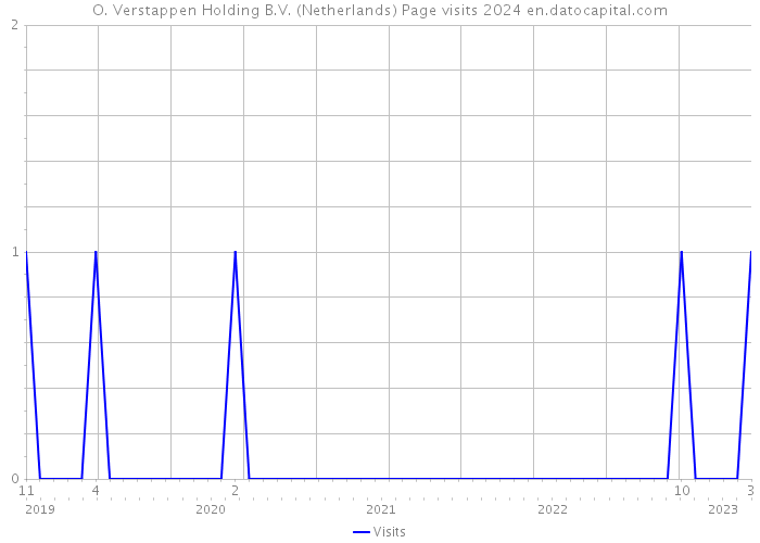 O. Verstappen Holding B.V. (Netherlands) Page visits 2024 