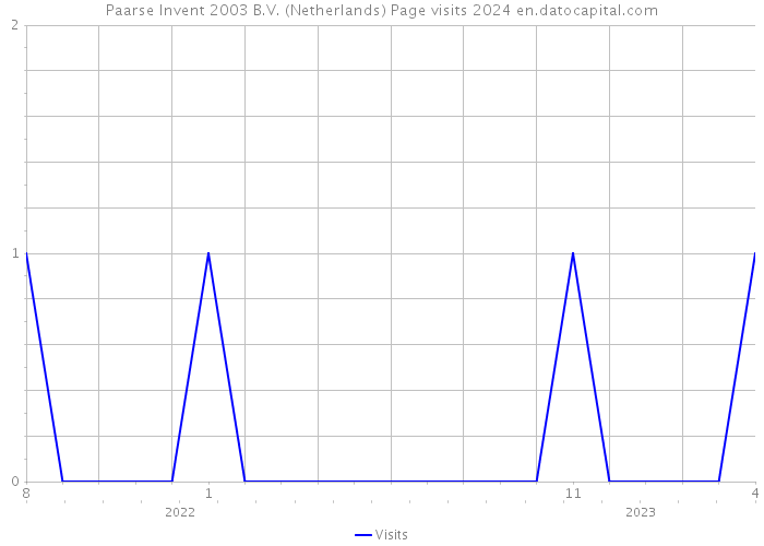 Paarse Invent 2003 B.V. (Netherlands) Page visits 2024 