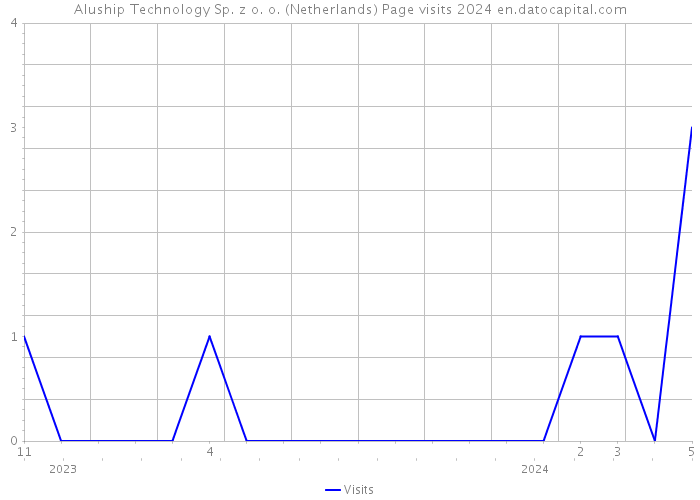 Aluship Technology Sp. z o. o. (Netherlands) Page visits 2024 