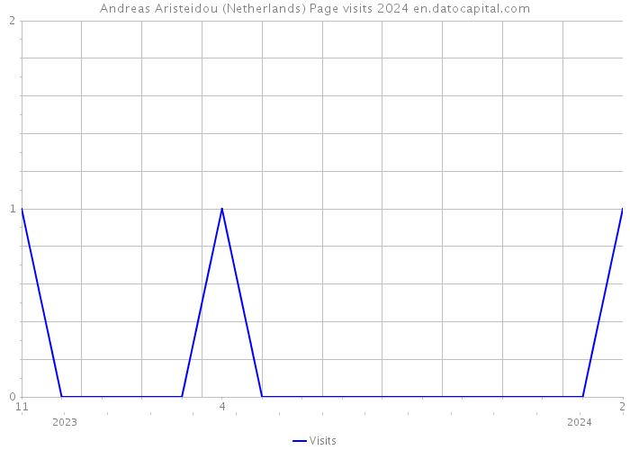 Andreas Aristeidou (Netherlands) Page visits 2024 