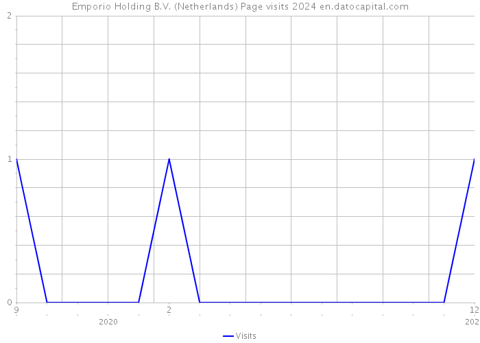 Emporio Holding B.V. (Netherlands) Page visits 2024 