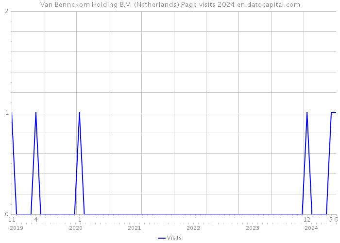 Van Bennekom Holding B.V. (Netherlands) Page visits 2024 